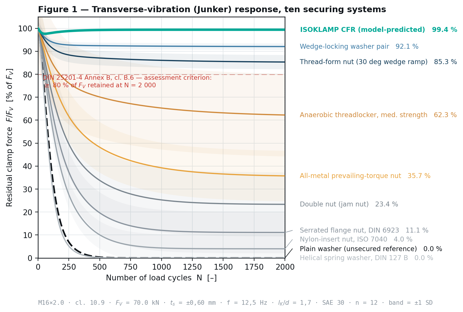Master Junker curve: residual clamp force against cycle count for ten securing methods