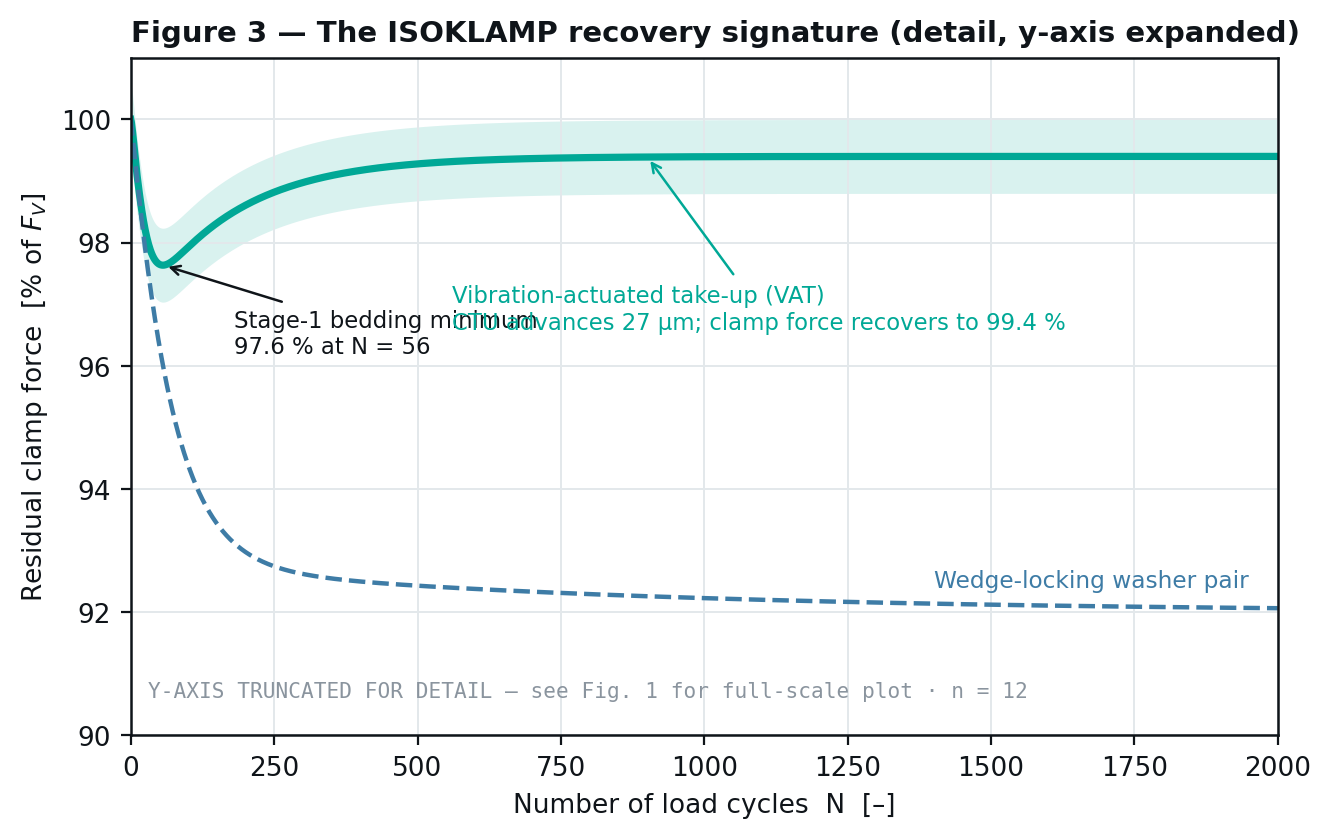 Model-predicted clamp-force trace for an ISOKLAMP CFR joint dipping to 97,6 % at about 56 cycles and recovering to 99,4 % where it holds to 2 000 cycles