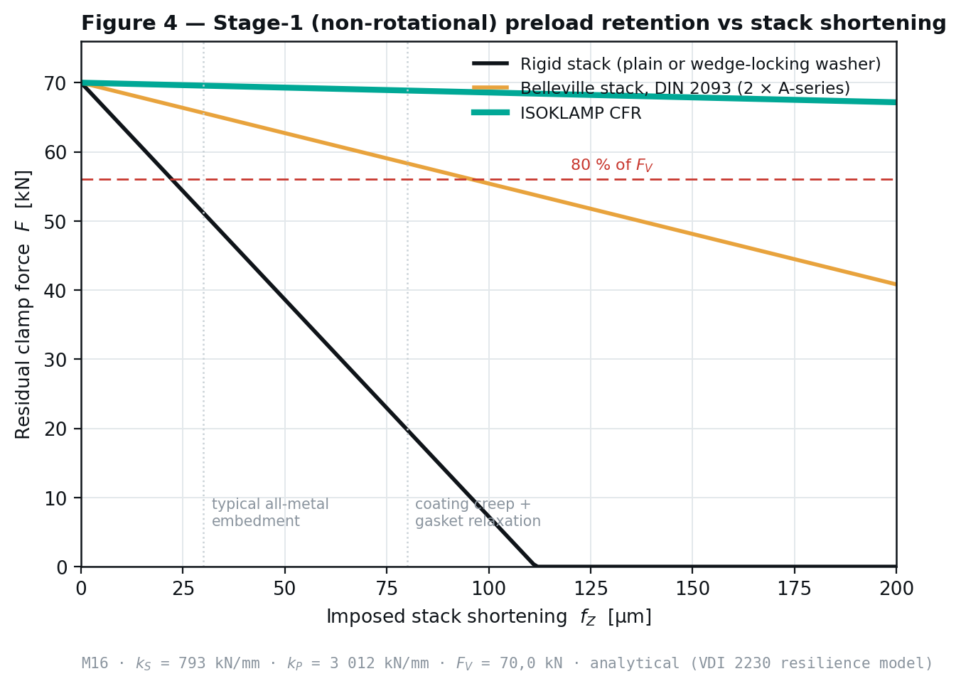 Residual clamp force against imposed stack shortening for rigid, Belleville and ISOKLAMP stacks