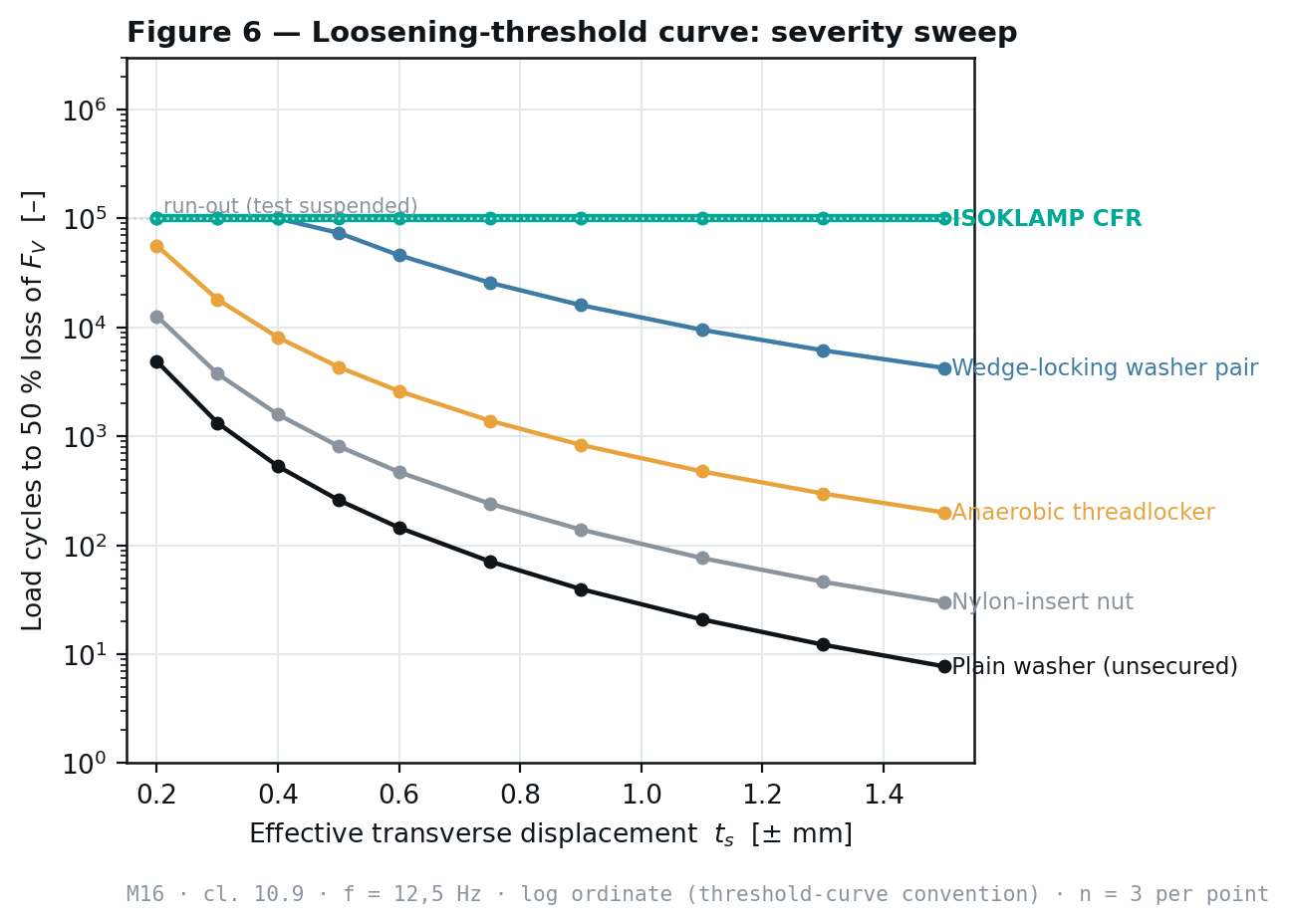 Residual clamp force across a sweep of transverse displacement amplitudes