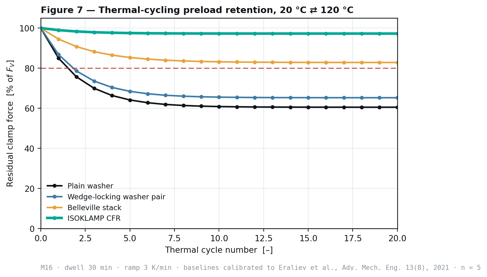Preload retention over twenty thermal cycles between 20 and 120 degrees Celsius, showing a wedge-locking washer tracking a plain washer while ISOKLAMP recovers