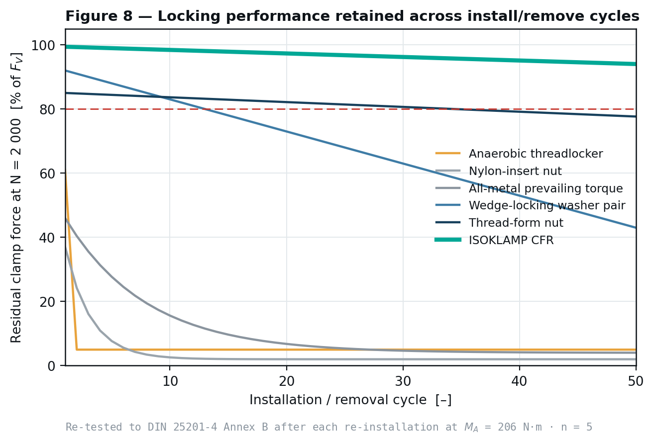 Residual clamp force across ten installation and removal cycles