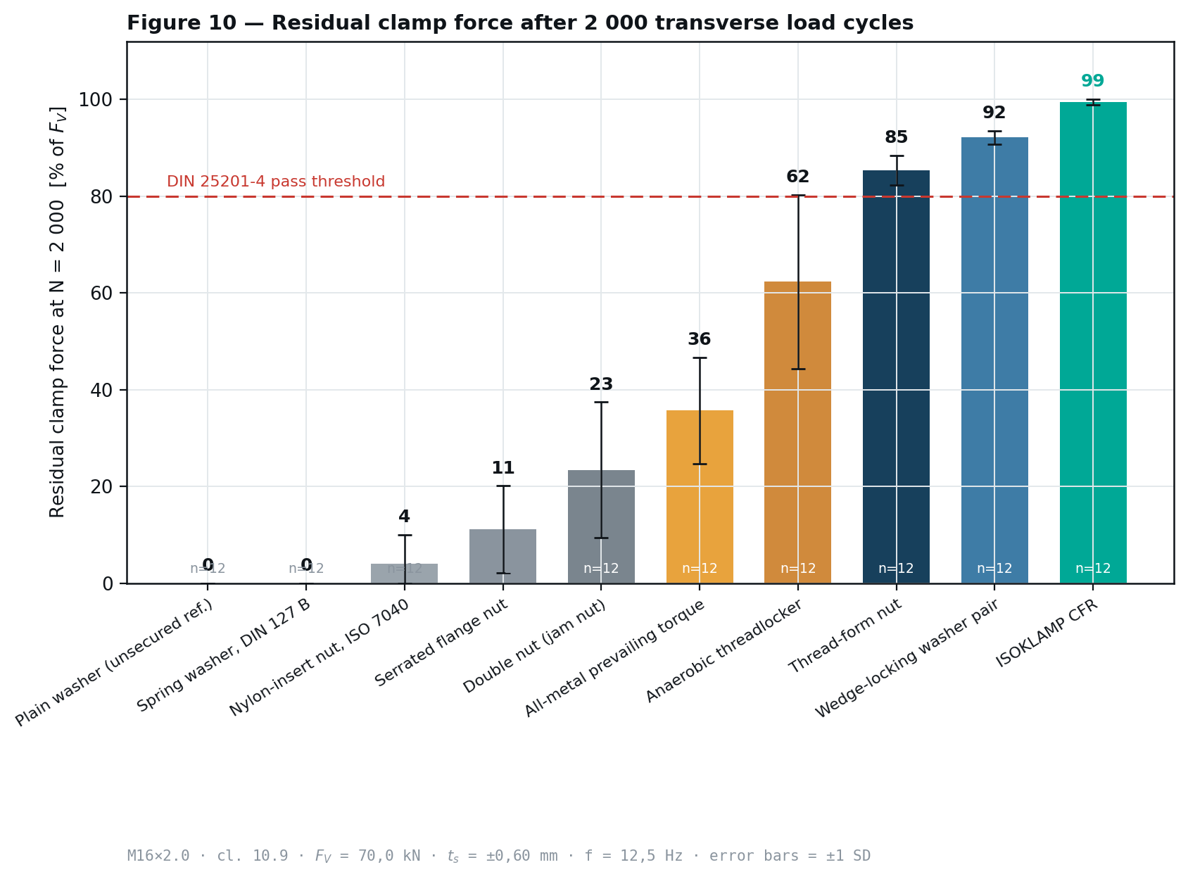 Bar summary of residual clamp force at 2 000 cycles for ten securing methods