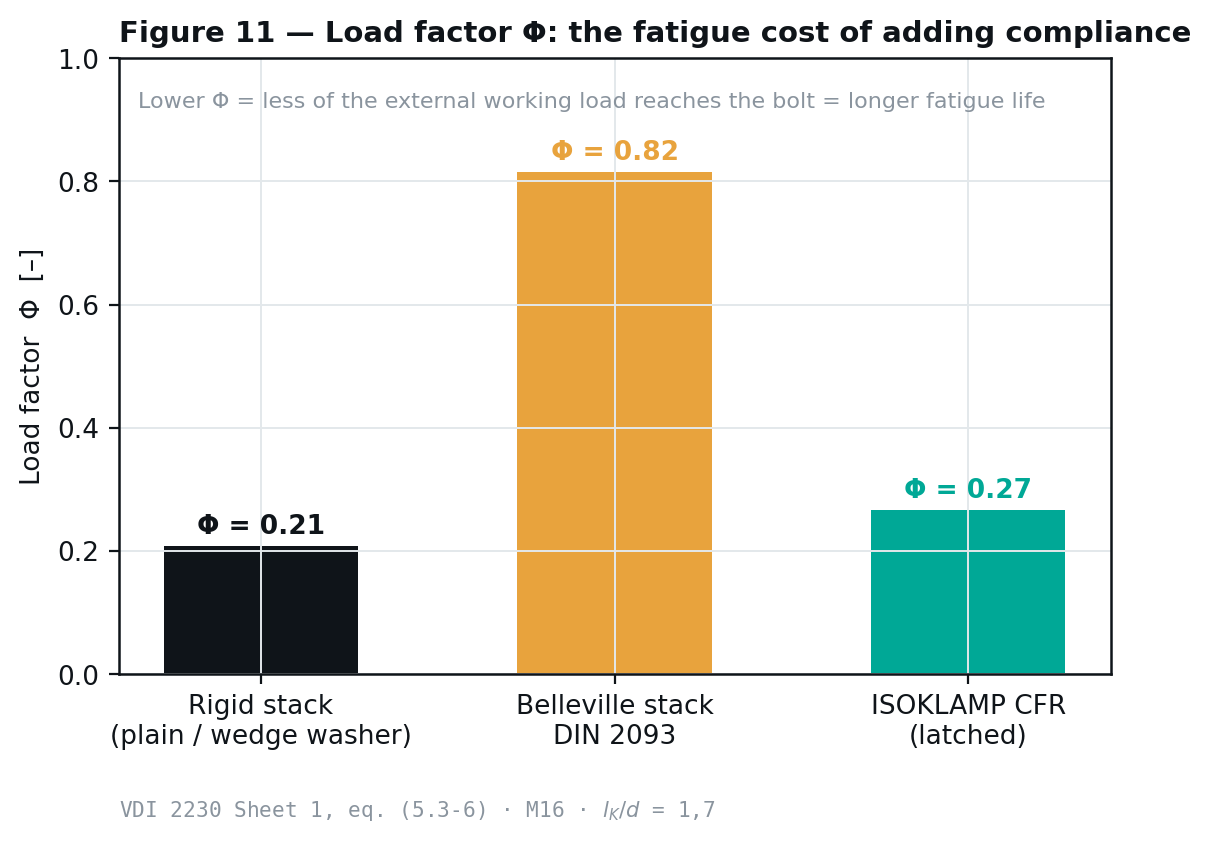 Load factor comparison between a rigid stack, a Belleville stack and ISOKLAMP CFR